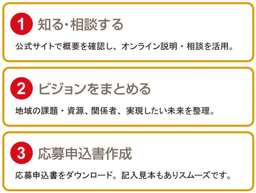 応募は、３ステップ