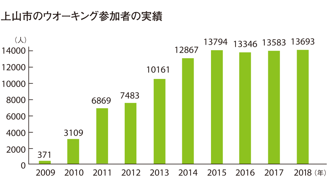 上山市のウオーキング参加者の実績