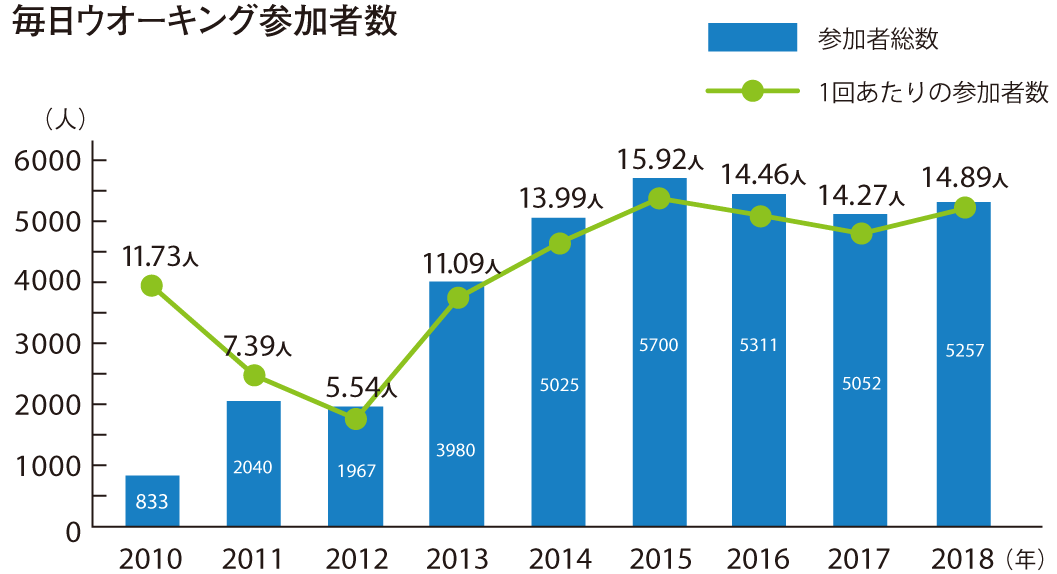 毎日ウオーキング参加者数