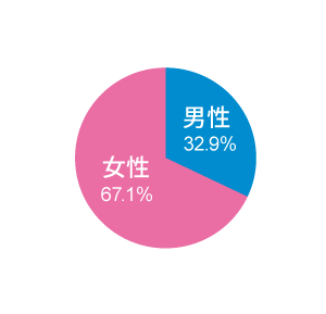 毎日ウオーキング男女別