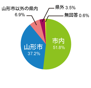 毎日ウオーキング居住地別